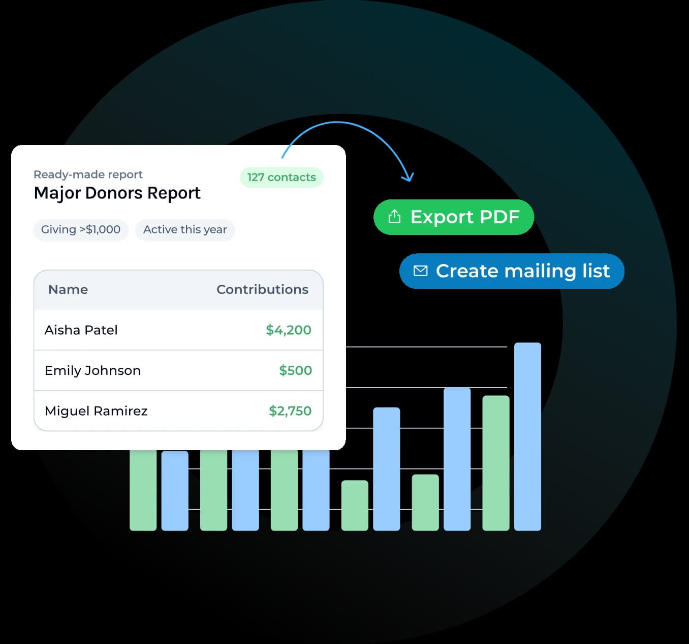 SAPu reporting dashboard with major donors report and giving chart
