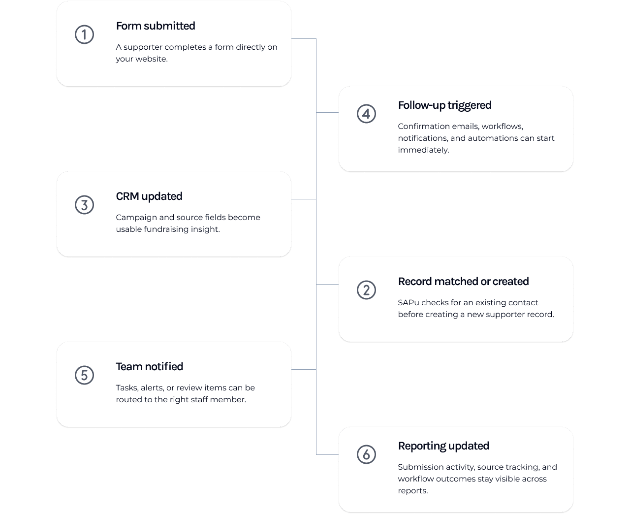 Connected form workflow diagram