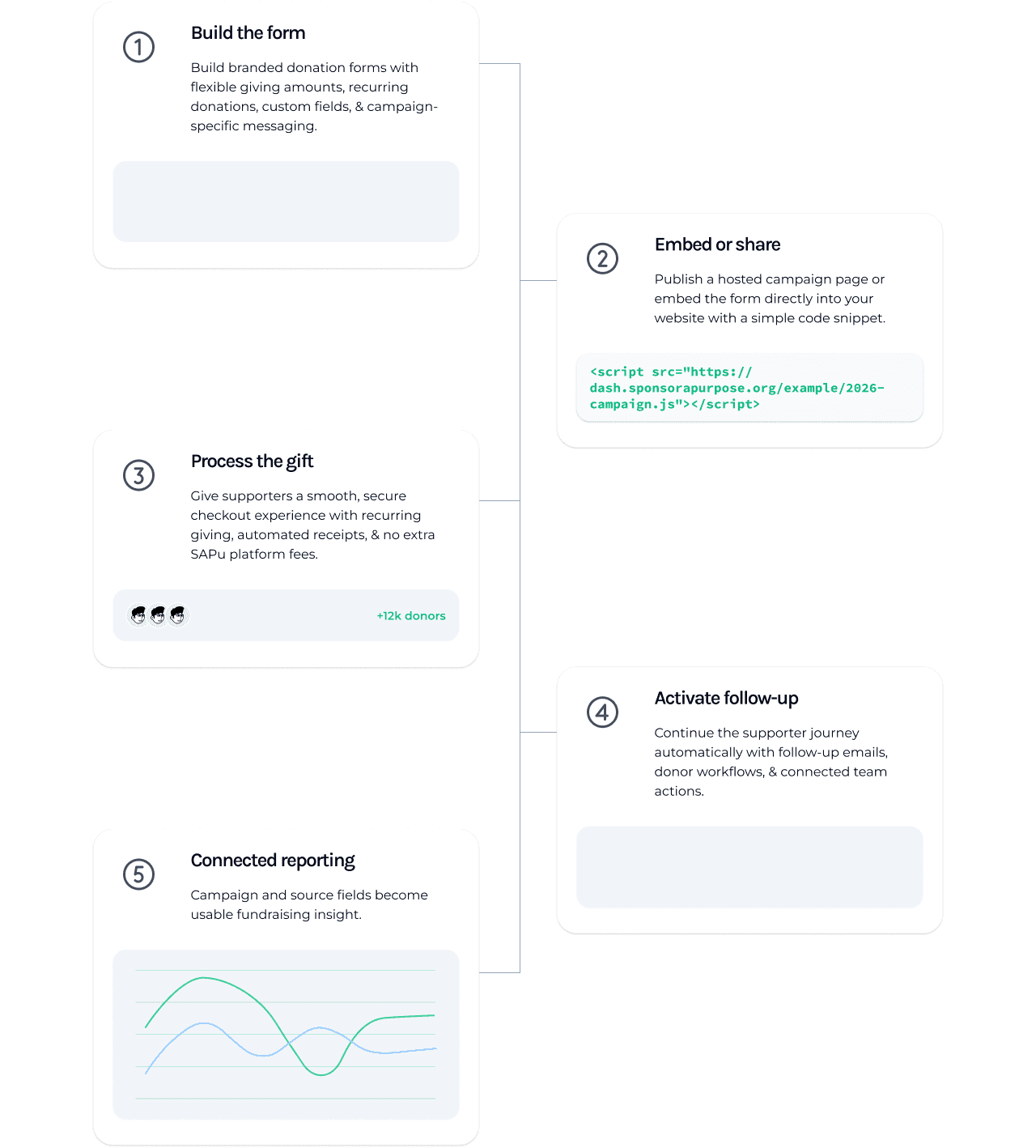 Donation processor workflow