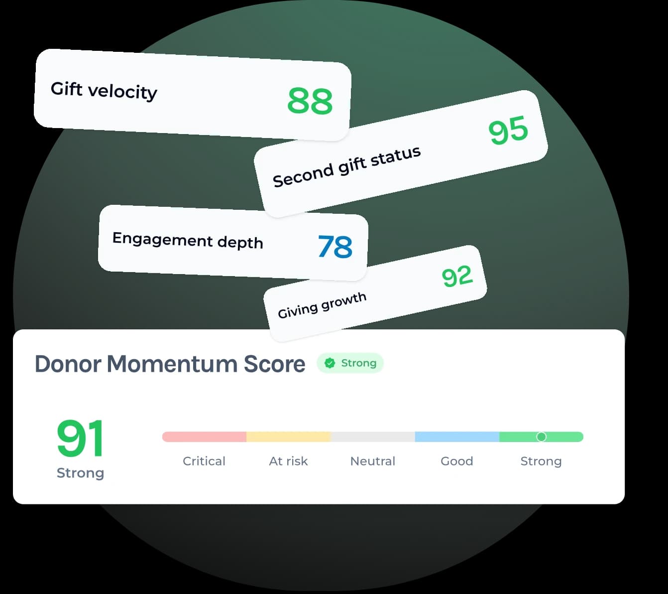 Donor Momentum Score dashboard with gift velocity, second gift progress, engagement depth, and giving growth signals