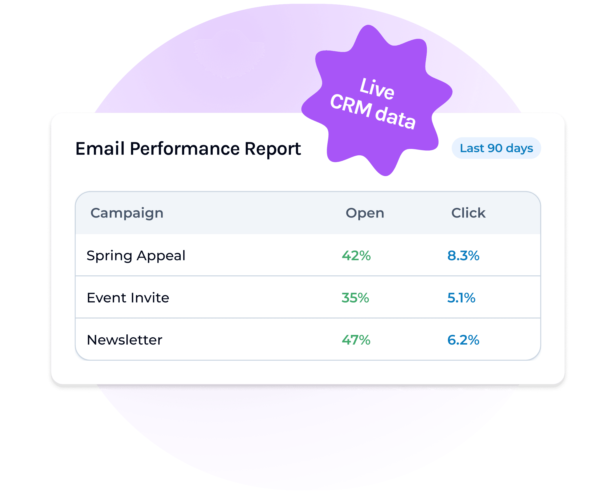Email performance report with live CRM data