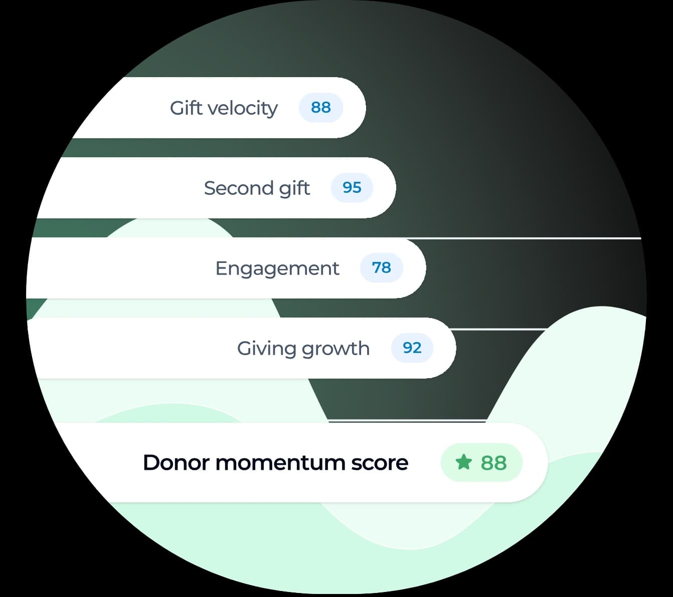Contact record showing gift velocity, second gift, engagement, giving growth, and donor momentum score